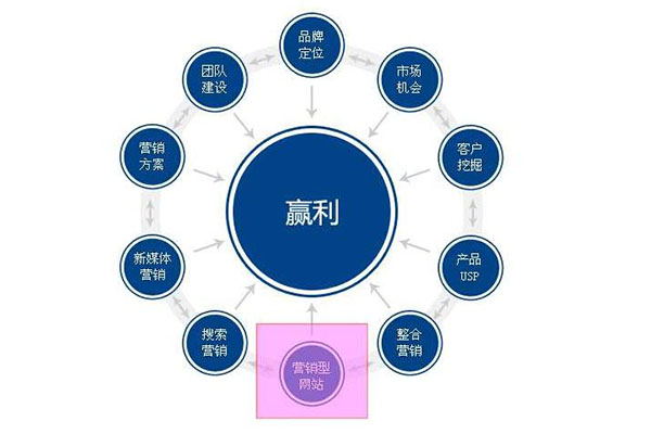 手机网站建设